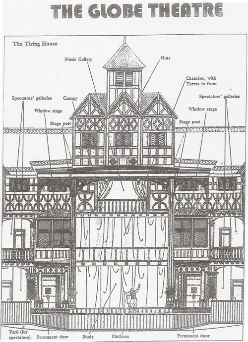 Interior of Globe Theatre